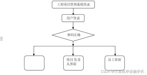基于SSM的計算機網絡工程項目管理系統設計與實現